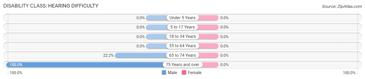 Disability in Zip Code 27985: <span>Hearing Difficulty</span>