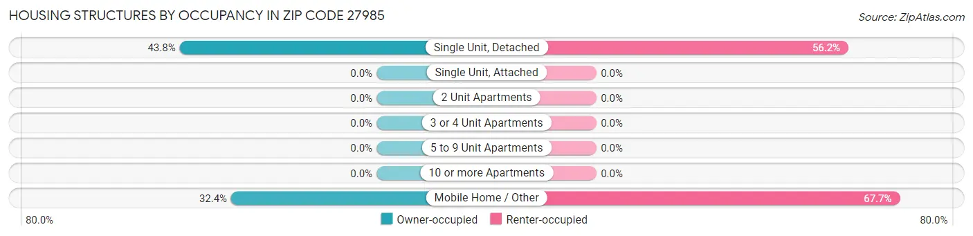 Housing Structures by Occupancy in Zip Code 27985