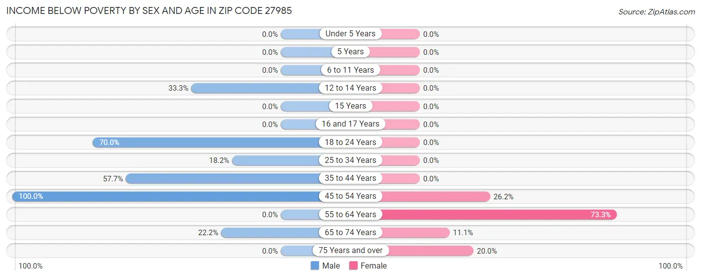 Income Below Poverty by Sex and Age in Zip Code 27985