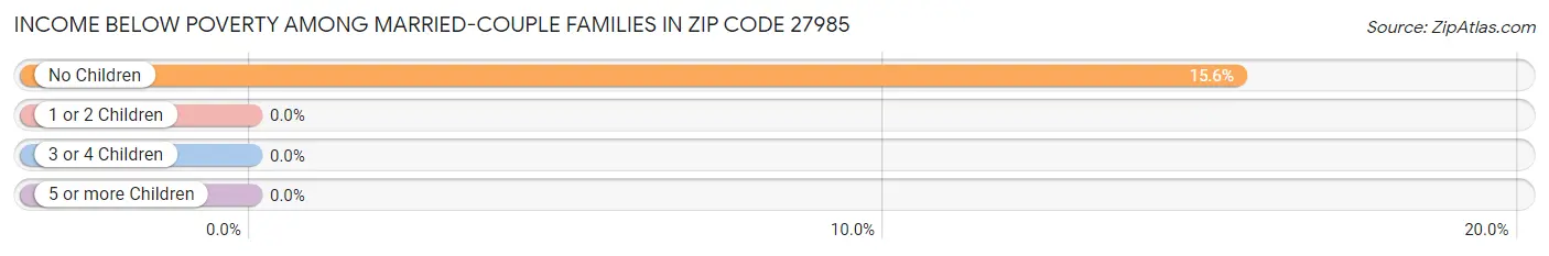 Income Below Poverty Among Married-Couple Families in Zip Code 27985