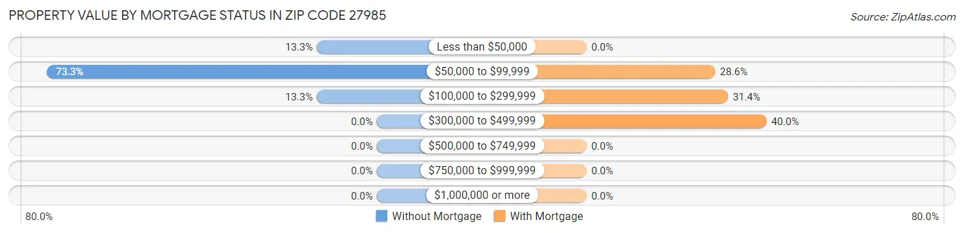 Property Value by Mortgage Status in Zip Code 27985
