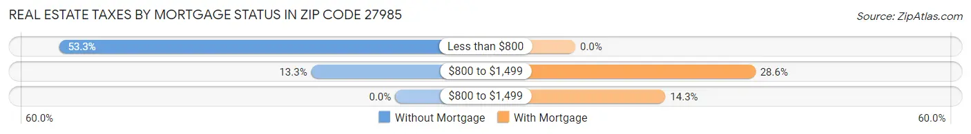 Real Estate Taxes by Mortgage Status in Zip Code 27985