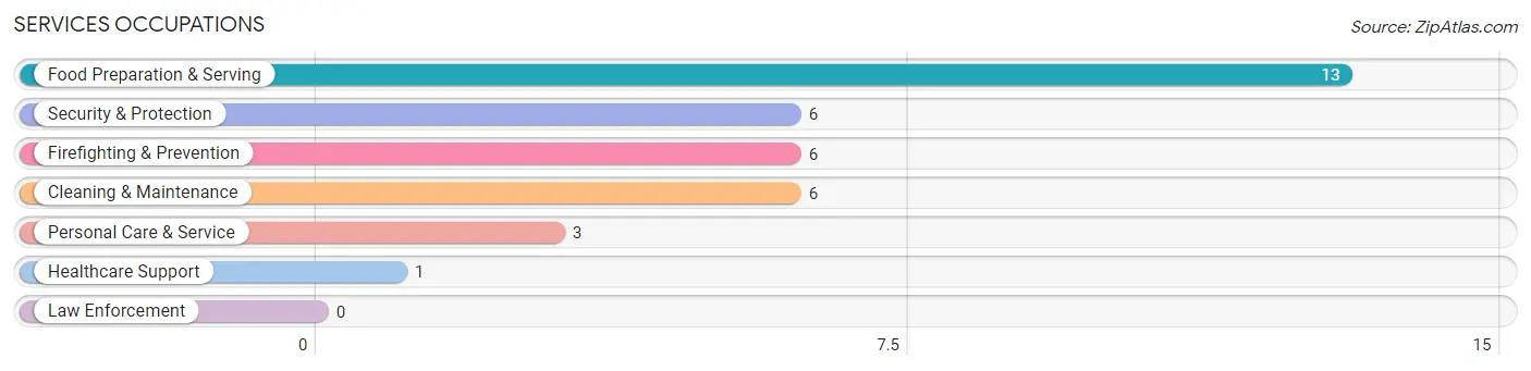 Services Occupations in Zip Code 27985