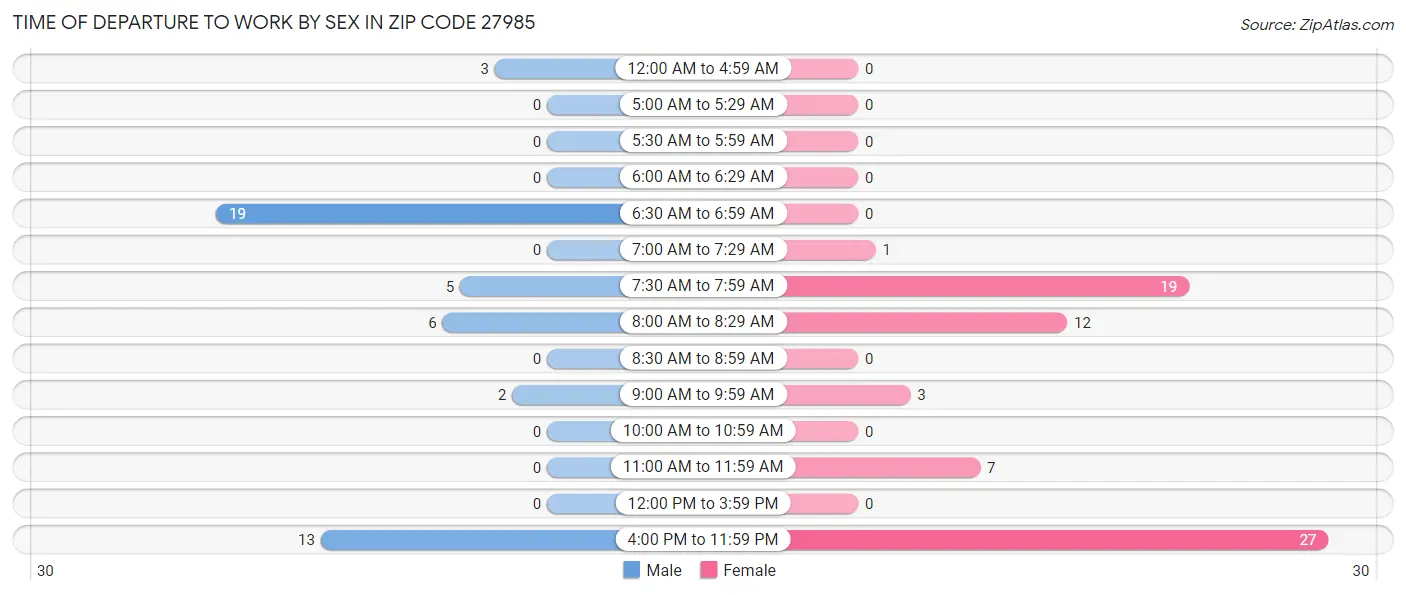 Time of Departure to Work by Sex in Zip Code 27985