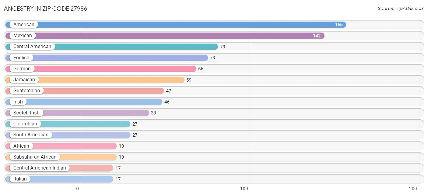 Ancestry in Zip Code 27986