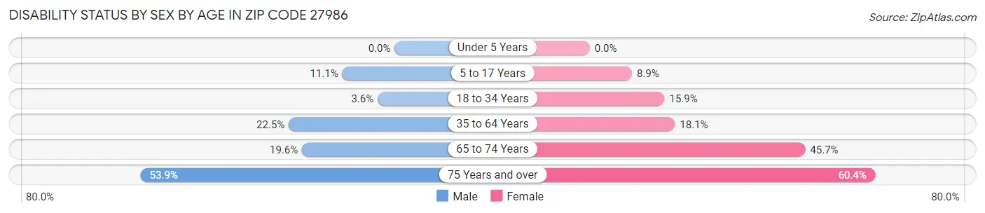 Disability Status by Sex by Age in Zip Code 27986