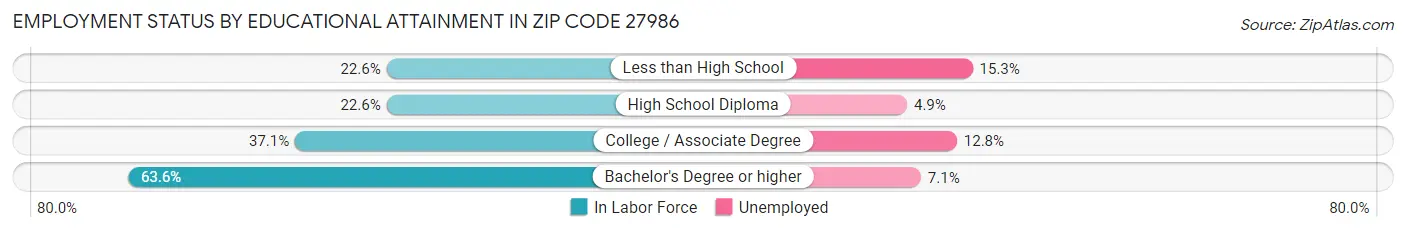 Employment Status by Educational Attainment in Zip Code 27986