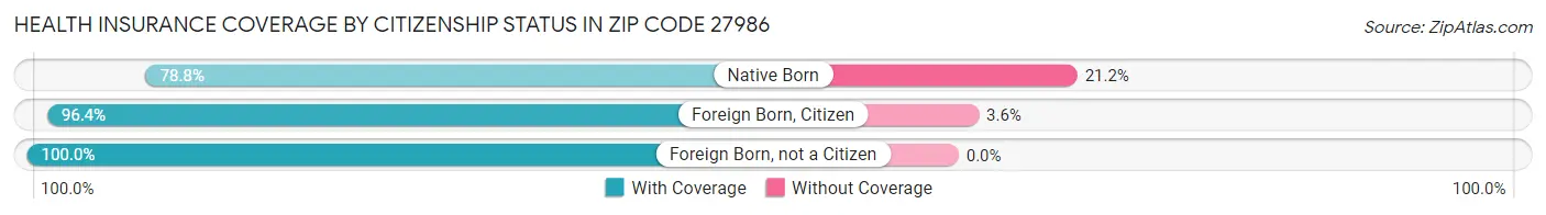 Health Insurance Coverage by Citizenship Status in Zip Code 27986