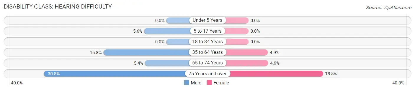 Disability in Zip Code 27986: <span>Hearing Difficulty</span>