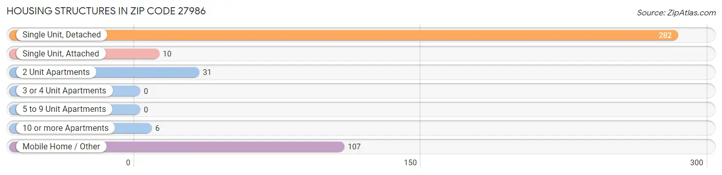 Housing Structures in Zip Code 27986