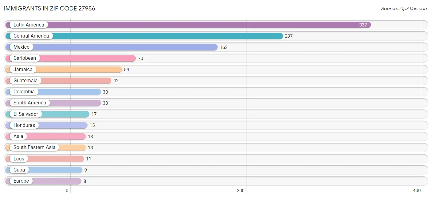 Immigrants in Zip Code 27986