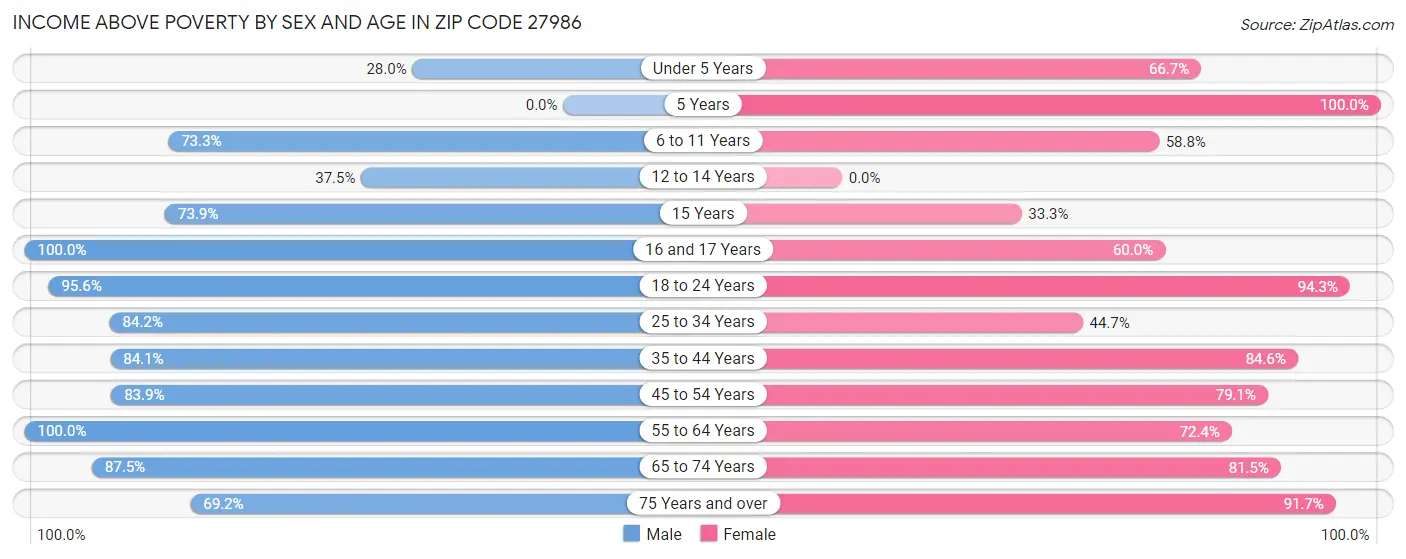 Income Above Poverty by Sex and Age in Zip Code 27986