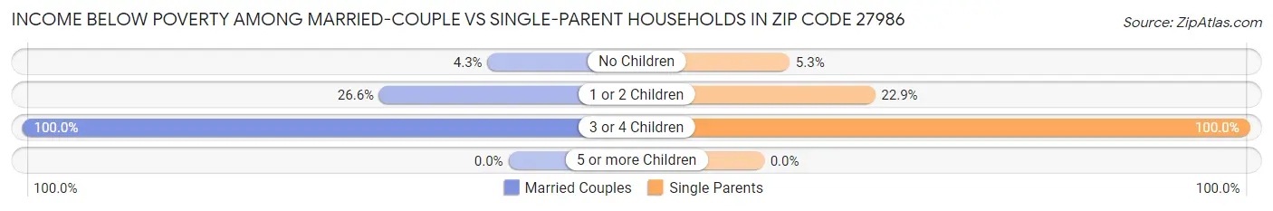 Income Below Poverty Among Married-Couple vs Single-Parent Households in Zip Code 27986