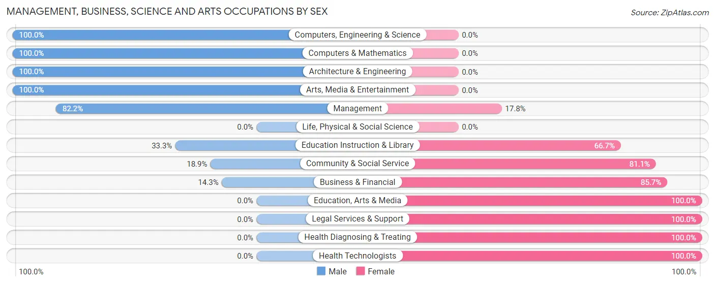 Management, Business, Science and Arts Occupations by Sex in Zip Code 27986