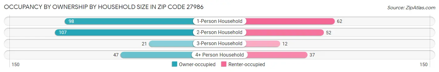 Occupancy by Ownership by Household Size in Zip Code 27986
