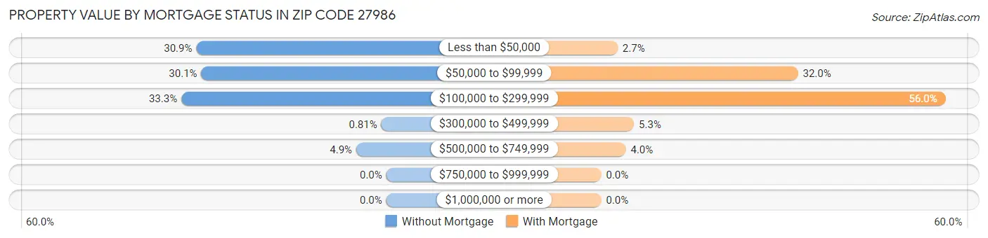 Property Value by Mortgage Status in Zip Code 27986