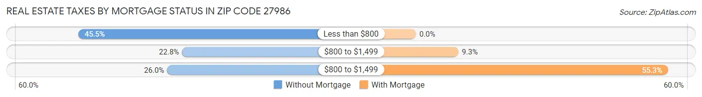 Real Estate Taxes by Mortgage Status in Zip Code 27986