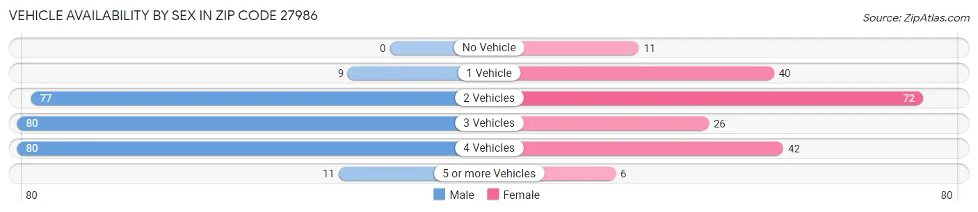Vehicle Availability by Sex in Zip Code 27986