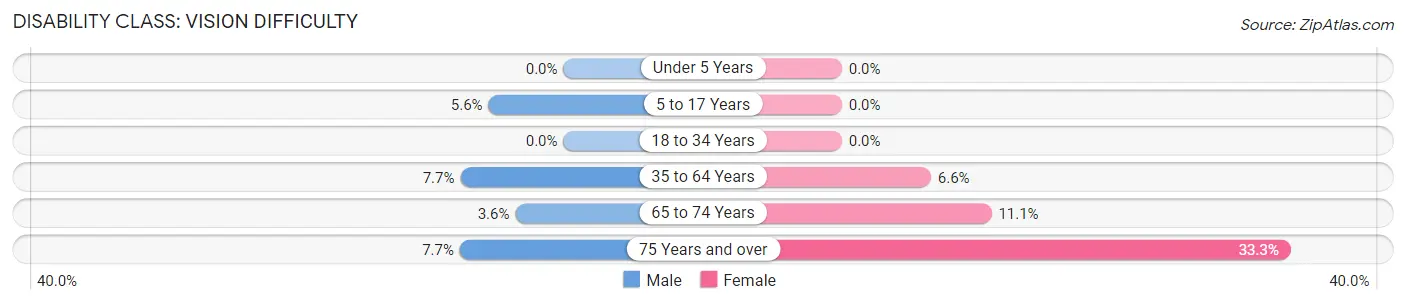 Disability in Zip Code 27986: <span>Vision Difficulty</span>