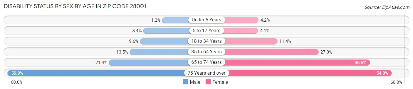 Disability Status by Sex by Age in Zip Code 28001