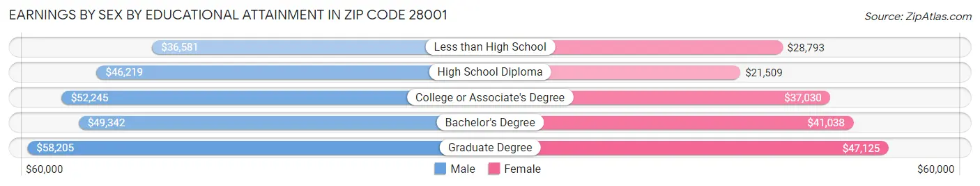 Earnings by Sex by Educational Attainment in Zip Code 28001