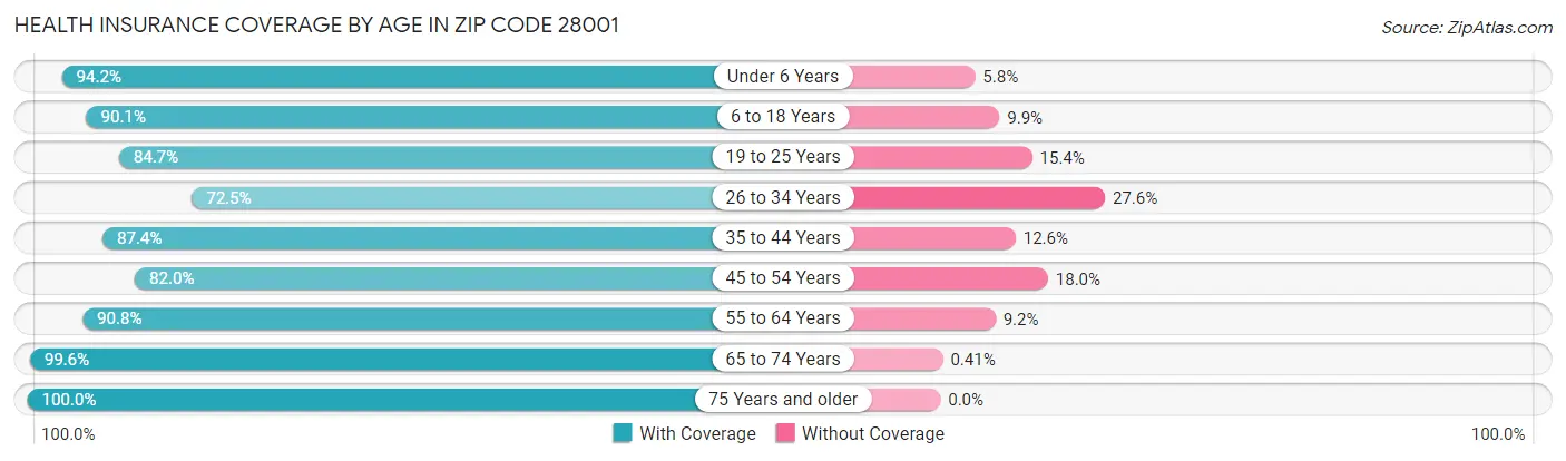 Health Insurance Coverage by Age in Zip Code 28001