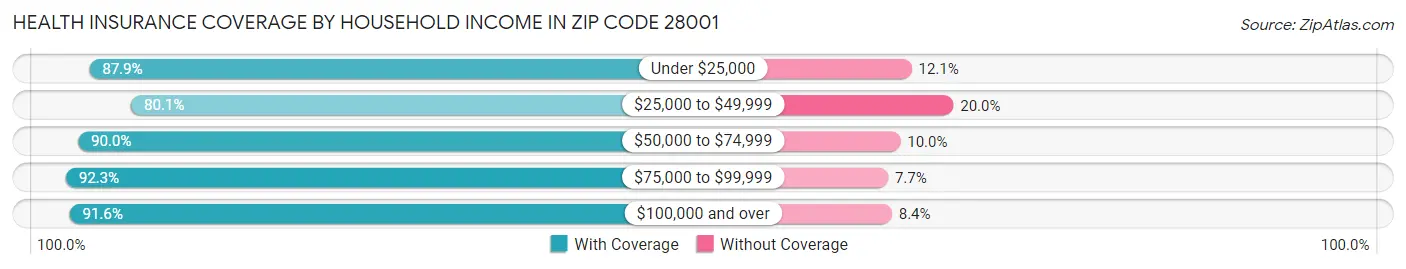 Health Insurance Coverage by Household Income in Zip Code 28001