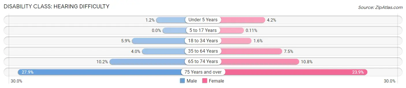 Disability in Zip Code 28001: <span>Hearing Difficulty</span>