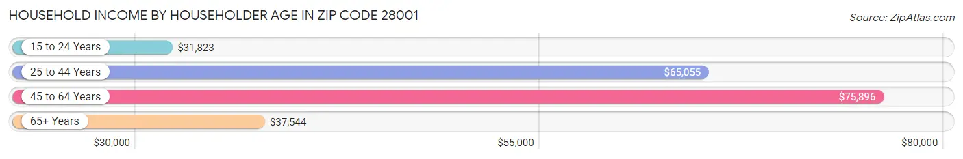 Household Income by Householder Age in Zip Code 28001