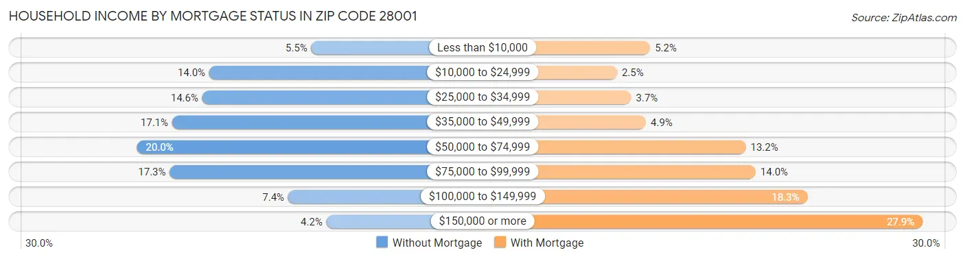 Household Income by Mortgage Status in Zip Code 28001
