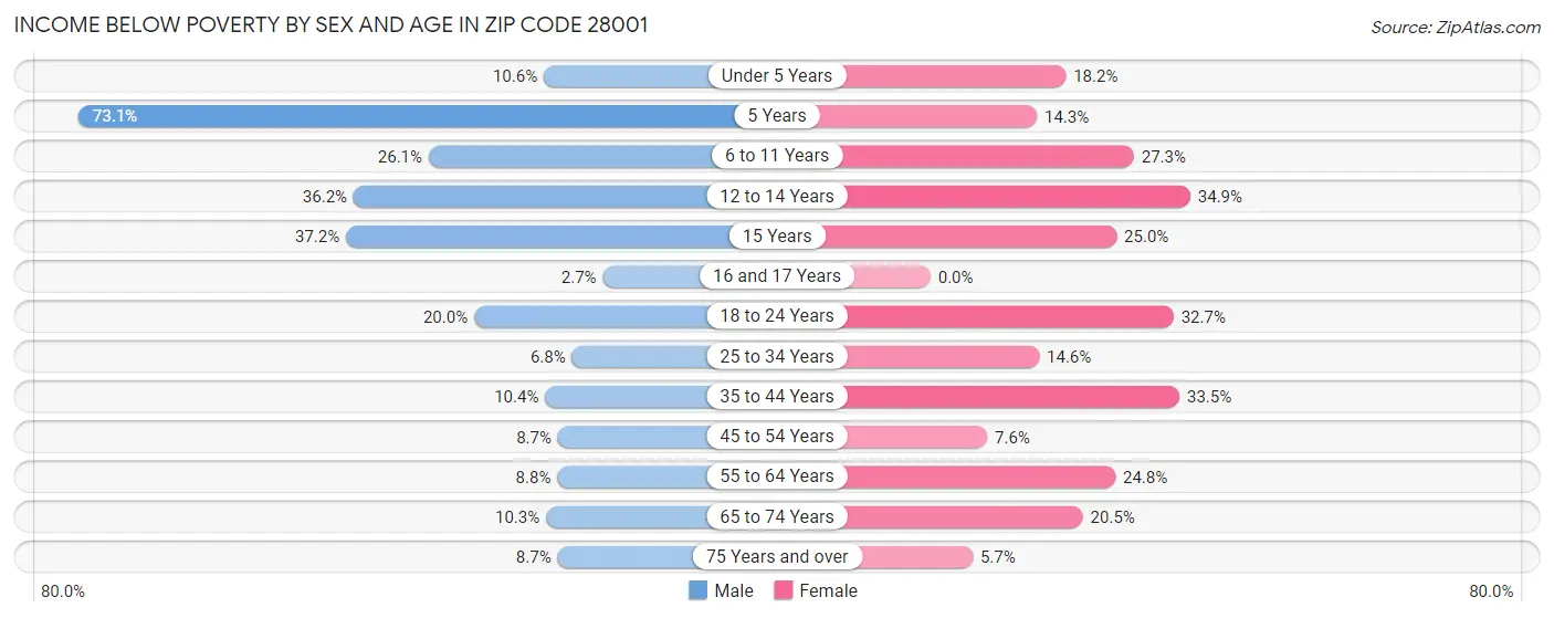 Income Below Poverty by Sex and Age in Zip Code 28001