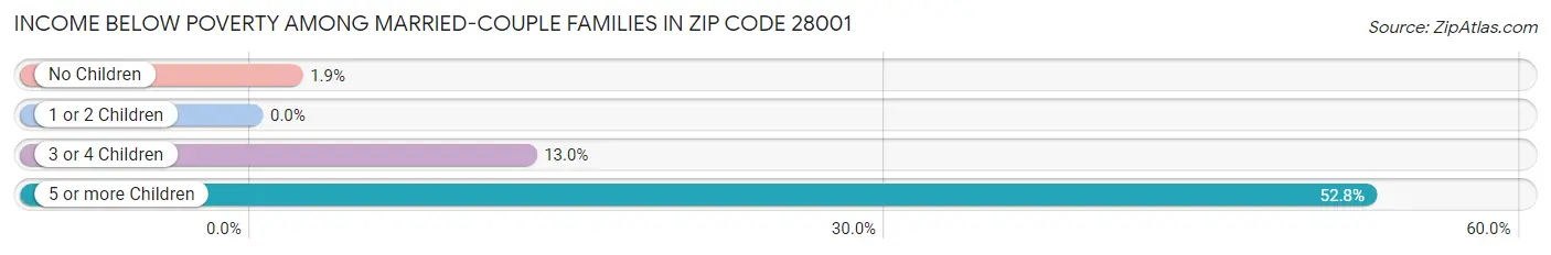 Income Below Poverty Among Married-Couple Families in Zip Code 28001