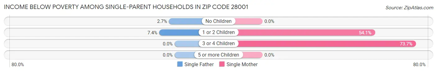 Income Below Poverty Among Single-Parent Households in Zip Code 28001