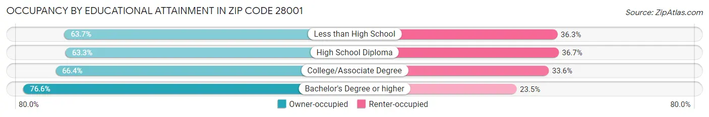 Occupancy by Educational Attainment in Zip Code 28001