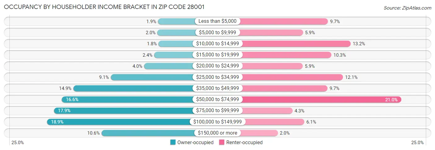 Occupancy by Householder Income Bracket in Zip Code 28001