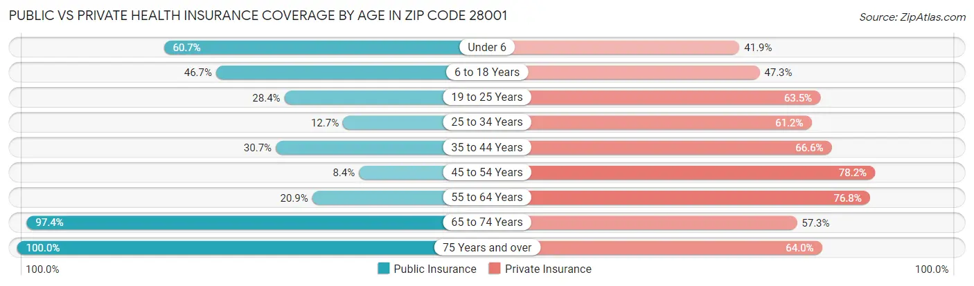 Public vs Private Health Insurance Coverage by Age in Zip Code 28001