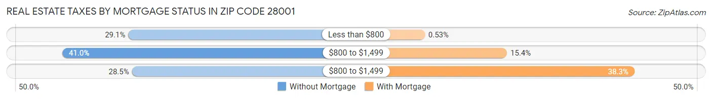 Real Estate Taxes by Mortgage Status in Zip Code 28001