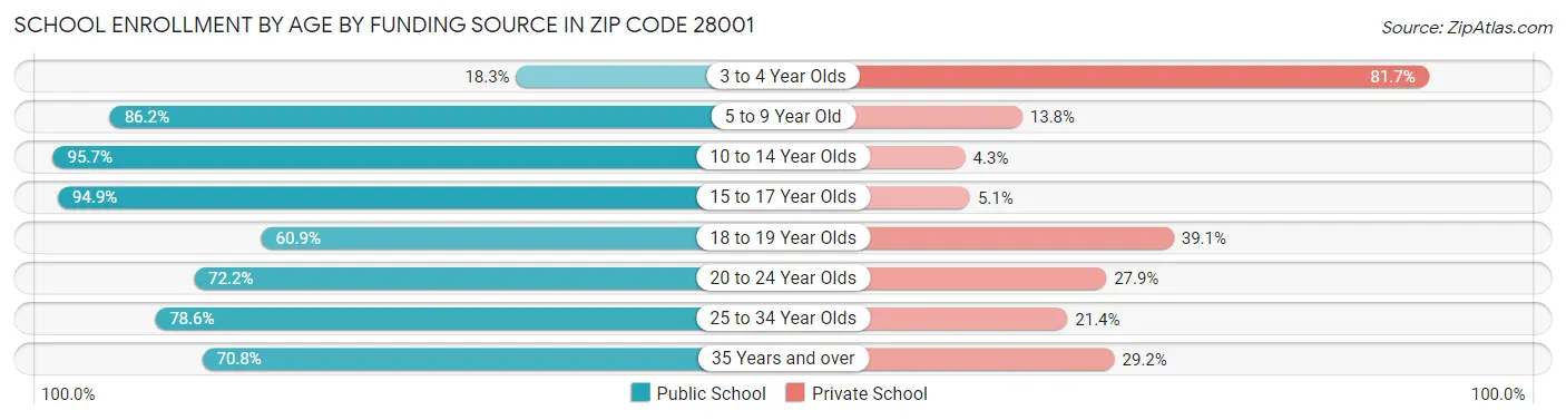 School Enrollment by Age by Funding Source in Zip Code 28001