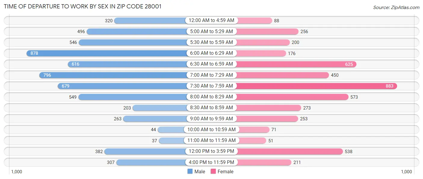 Time of Departure to Work by Sex in Zip Code 28001