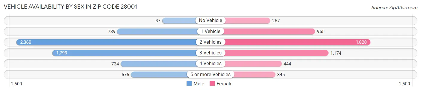 Vehicle Availability by Sex in Zip Code 28001