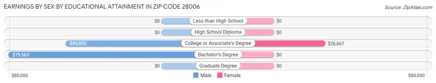 Earnings by Sex by Educational Attainment in Zip Code 28006