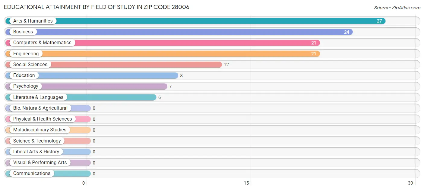 Educational Attainment by Field of Study in Zip Code 28006