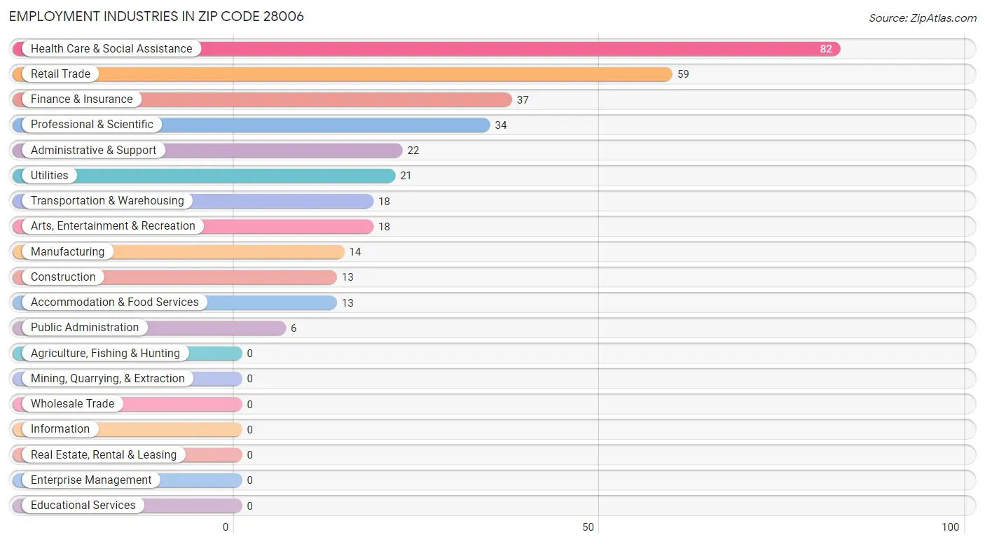 Employment Industries in Zip Code 28006