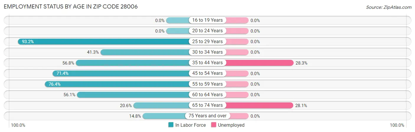 Employment Status by Age in Zip Code 28006
