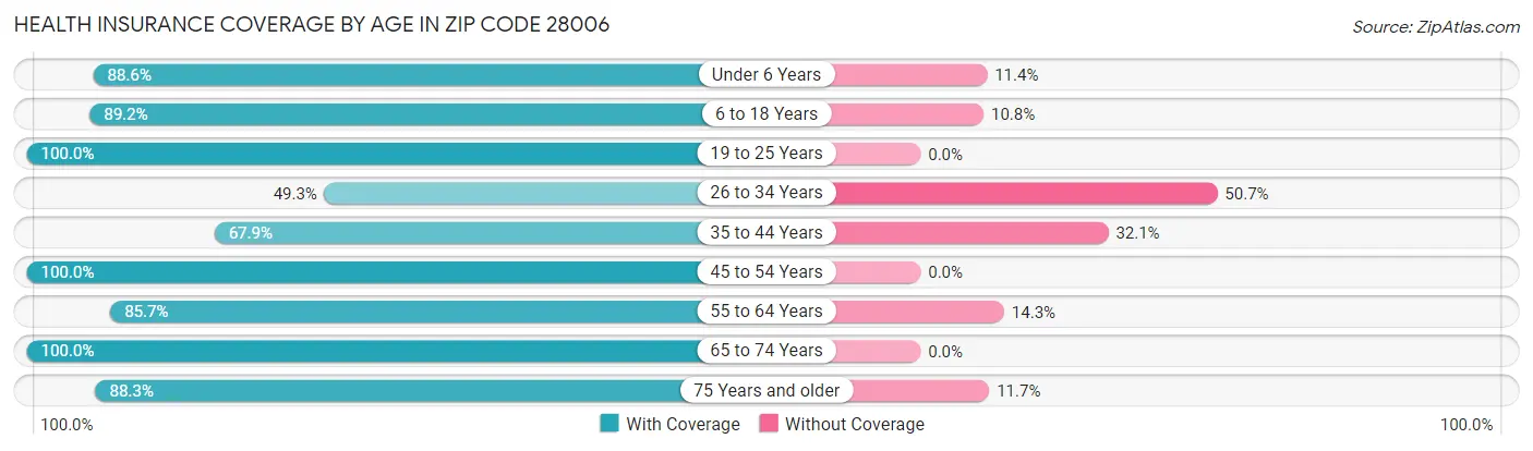 Health Insurance Coverage by Age in Zip Code 28006