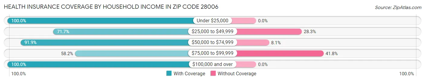 Health Insurance Coverage by Household Income in Zip Code 28006