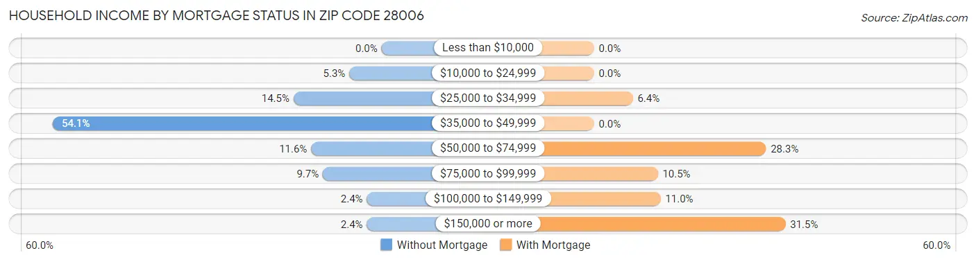 Household Income by Mortgage Status in Zip Code 28006