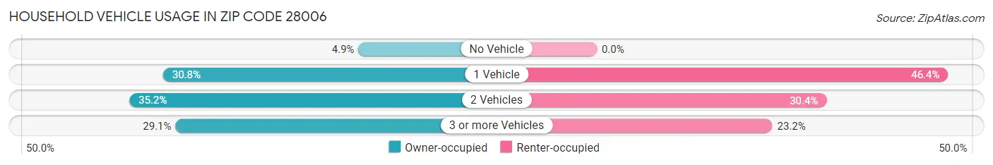 Household Vehicle Usage in Zip Code 28006