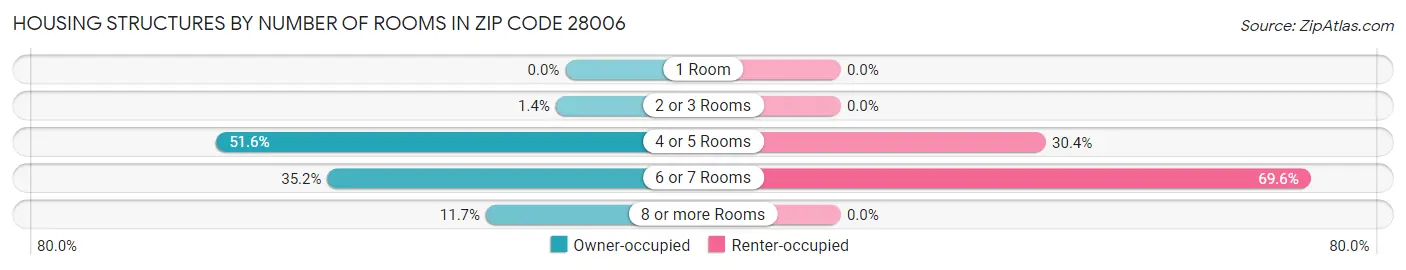 Housing Structures by Number of Rooms in Zip Code 28006