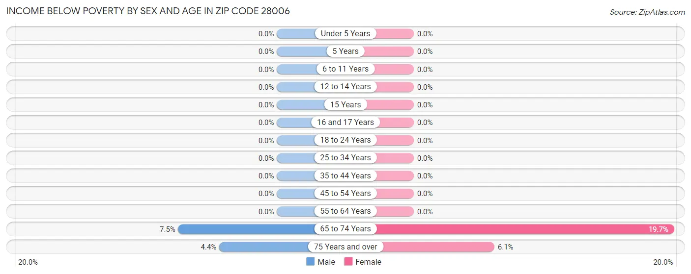 Income Below Poverty by Sex and Age in Zip Code 28006